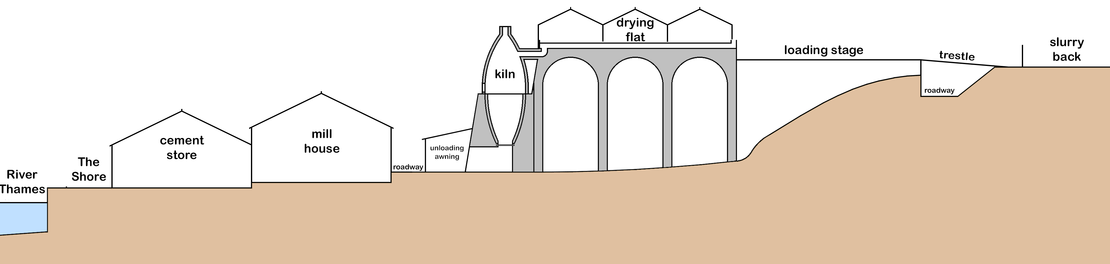 Bevans early kiln arrangement