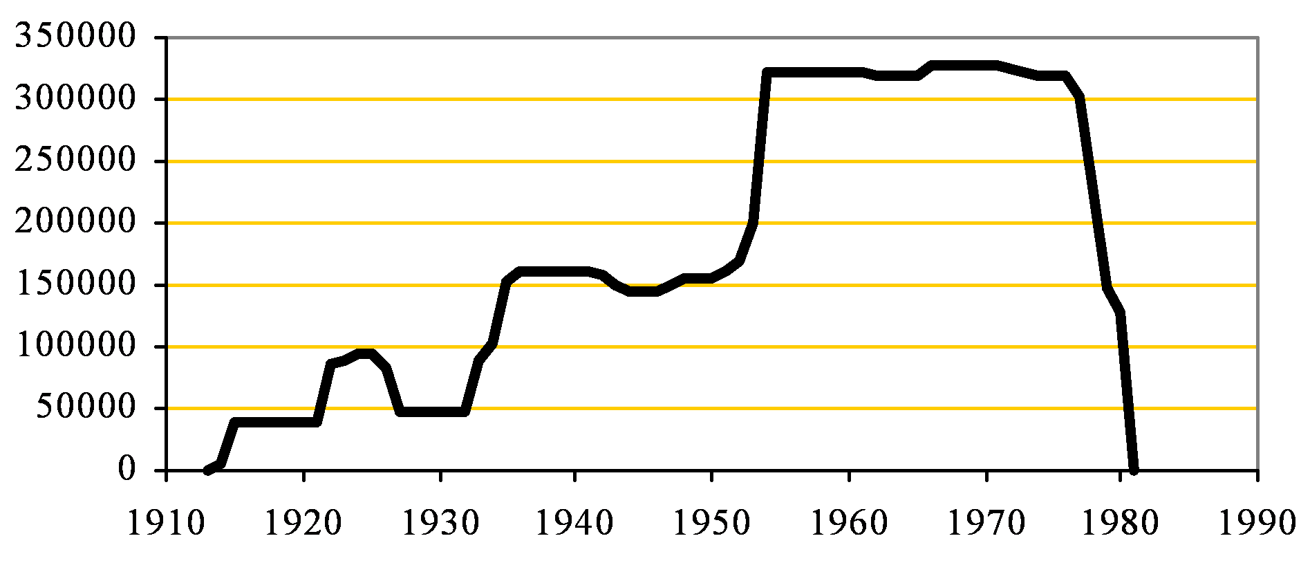 Magheramorne Capacity