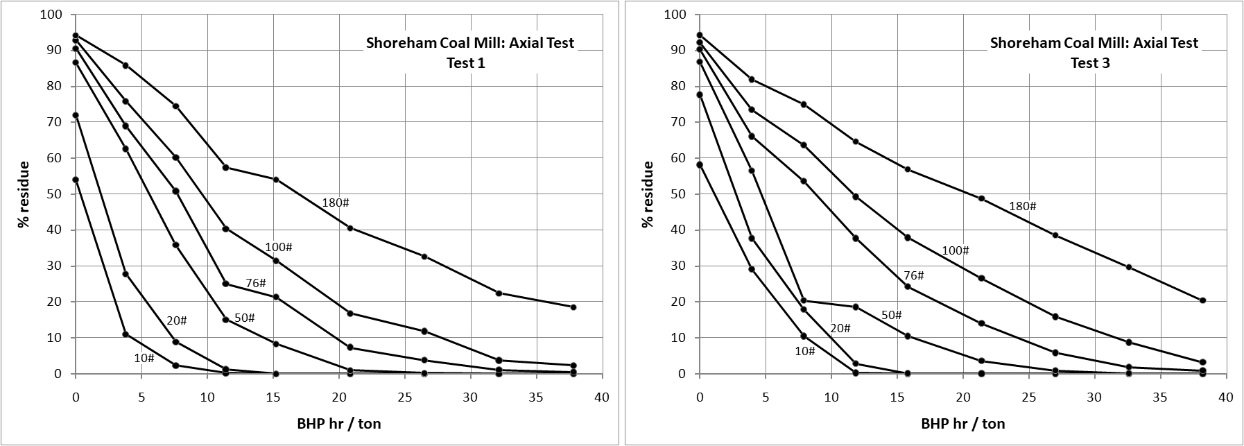 Shoreham coal mill axial test