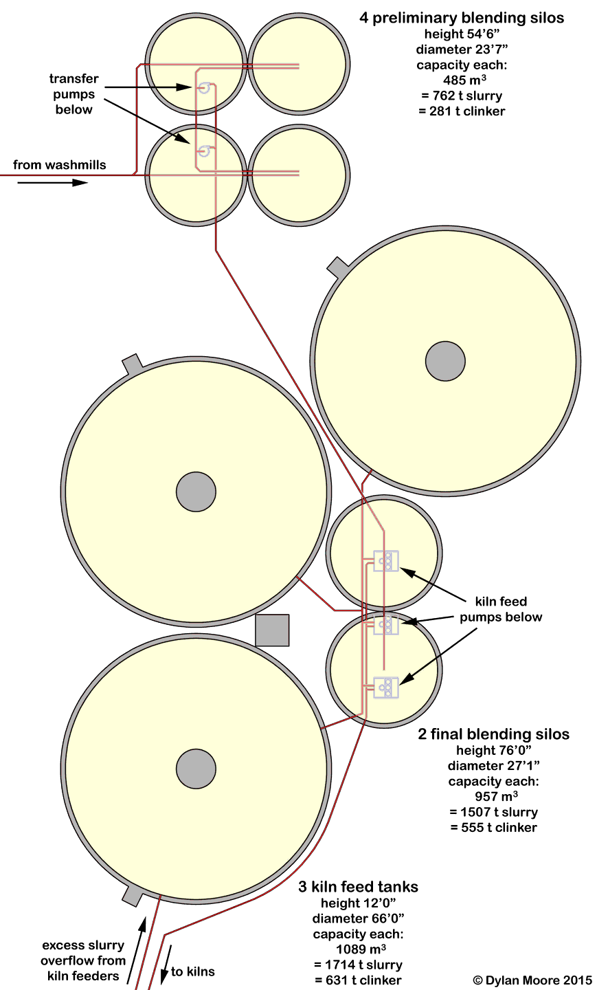 Shoreham cement plant slurry blending system