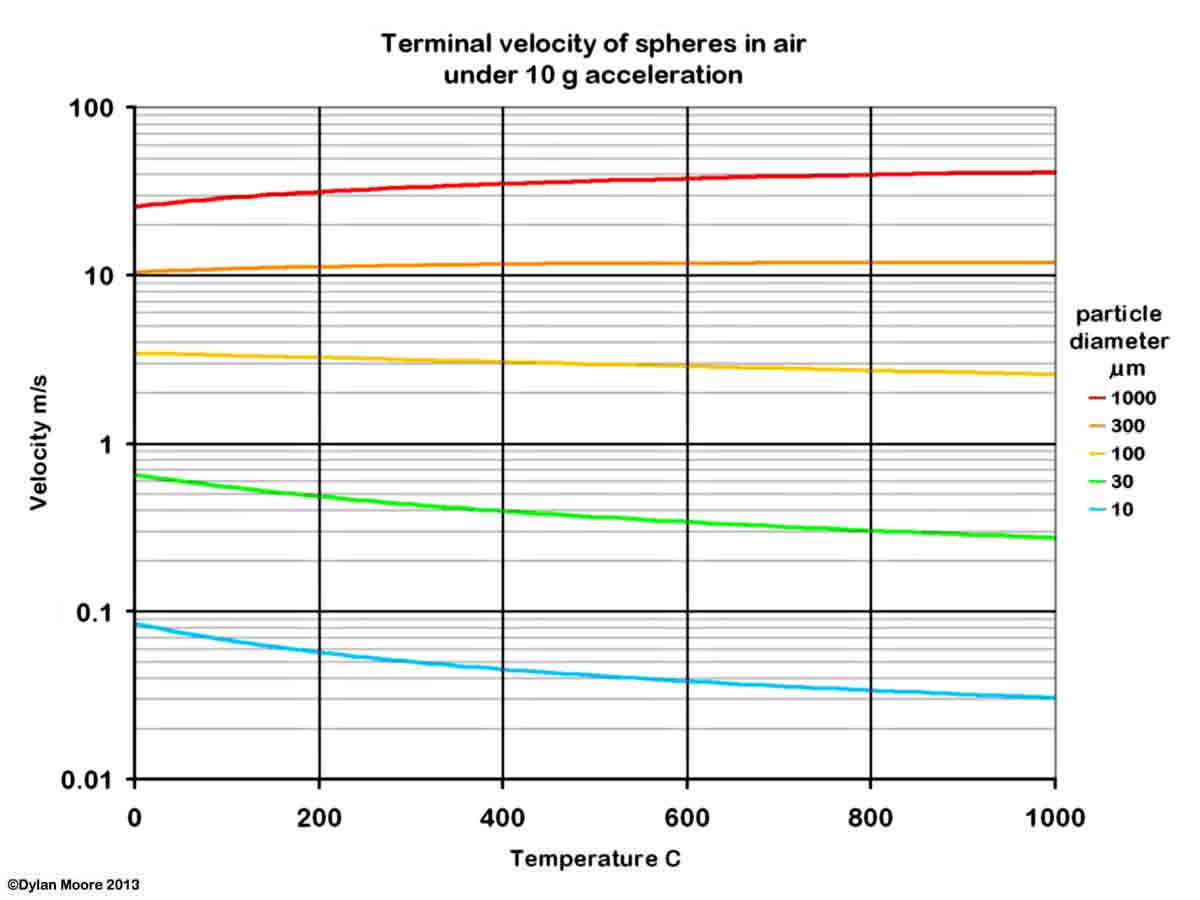 Terminal Velocity under 10g
