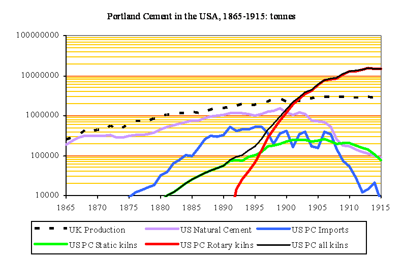 USA Cement Output